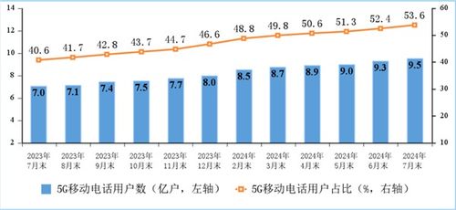 中國寬帶現狀 戶均網速達491.5Mbps，百兆普及率94.8%，千兆用戶占比近三成
