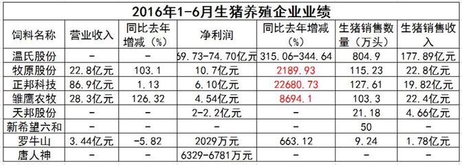 畜牧行業(yè)“奧運健兒”展風(fēng)采 飼企、豬企、禽企半年業(yè)績捷報頻傳